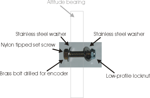 Encoder mounting kit for altitude bearings